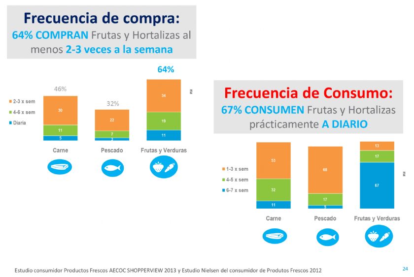 Frecuencia de compra- Frecuencia de consumo